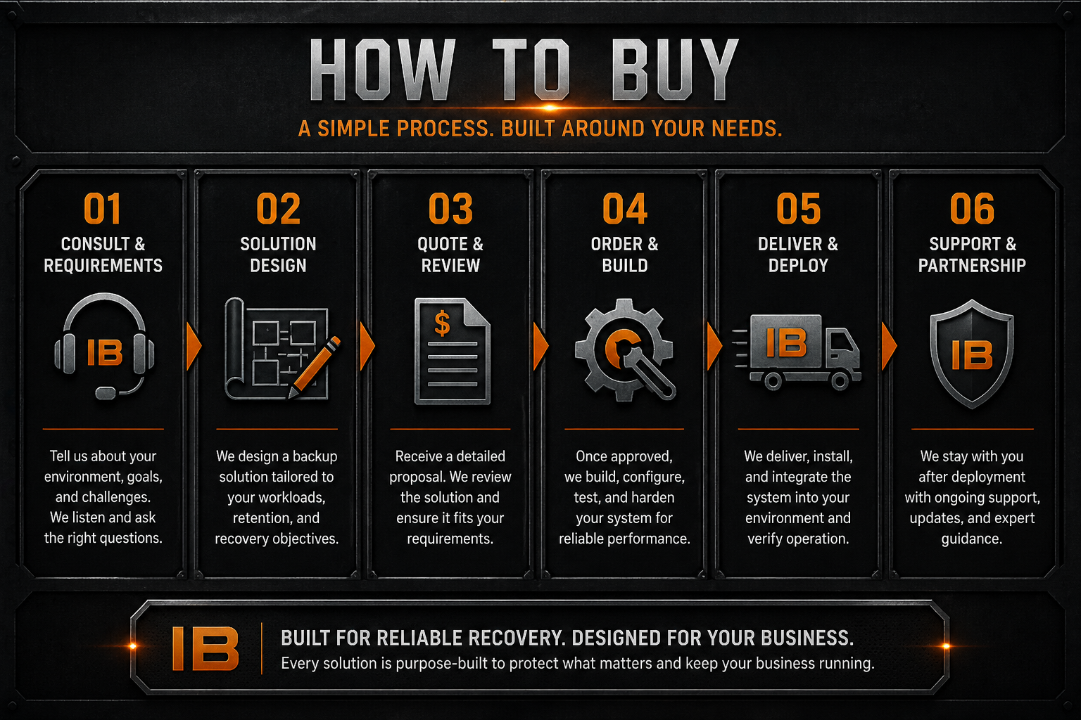 IronBACKUP how to buy backup infrastructure process